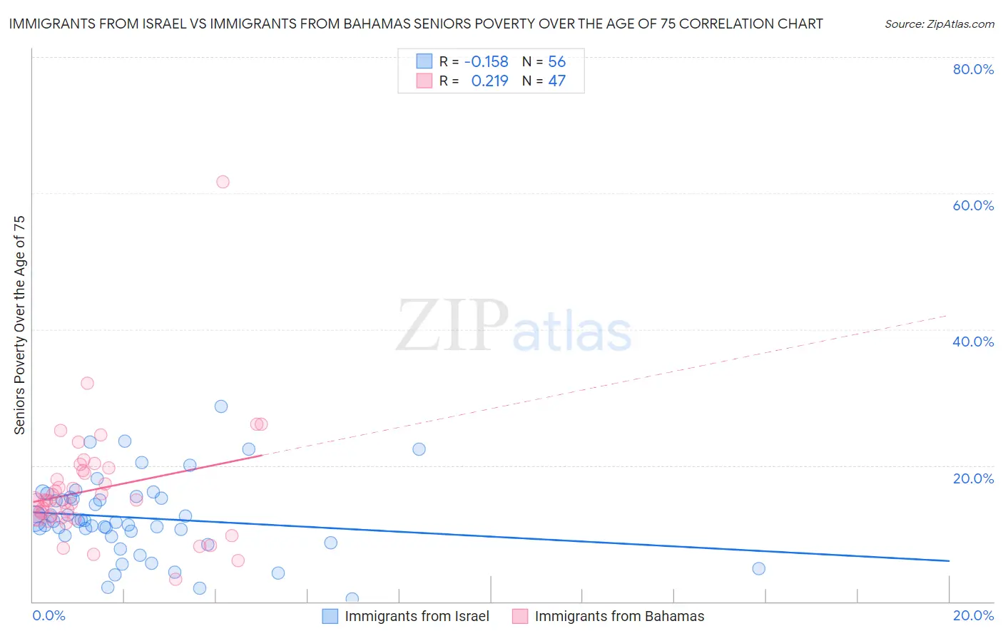 Immigrants from Israel vs Immigrants from Bahamas Seniors Poverty Over the Age of 75