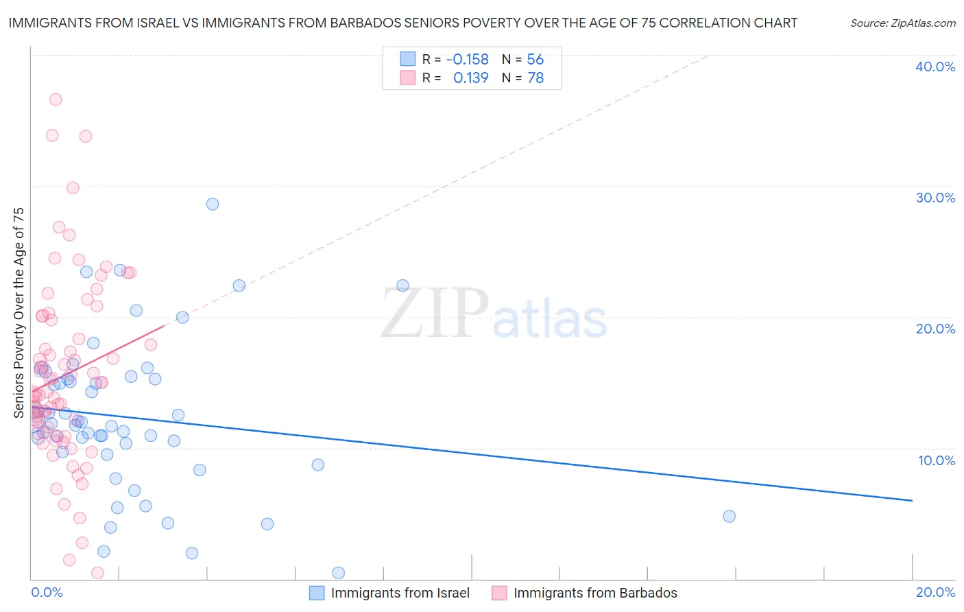 Immigrants from Israel vs Immigrants from Barbados Seniors Poverty Over the Age of 75