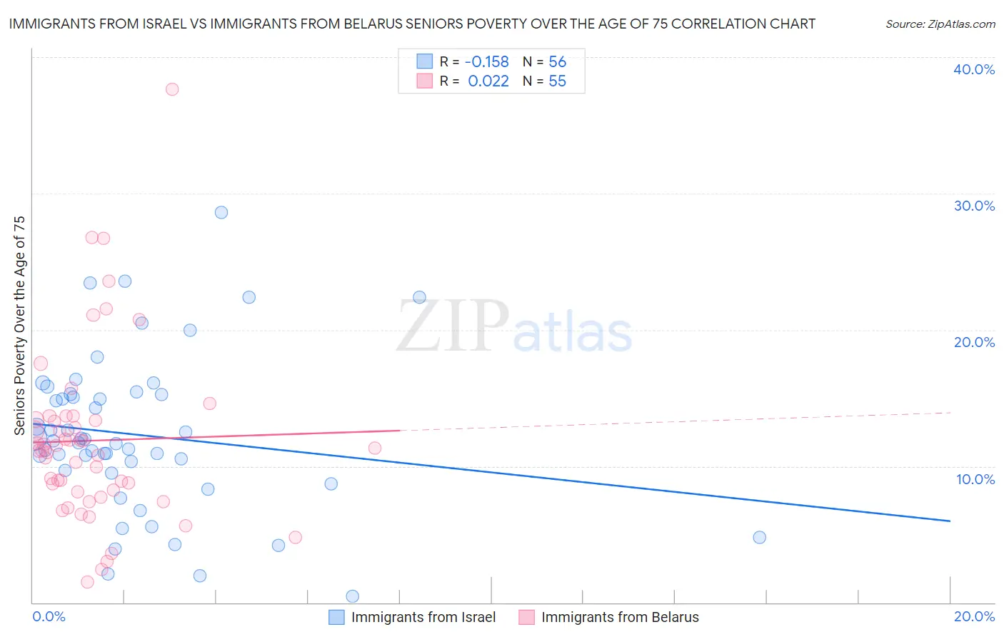 Immigrants from Israel vs Immigrants from Belarus Seniors Poverty Over the Age of 75