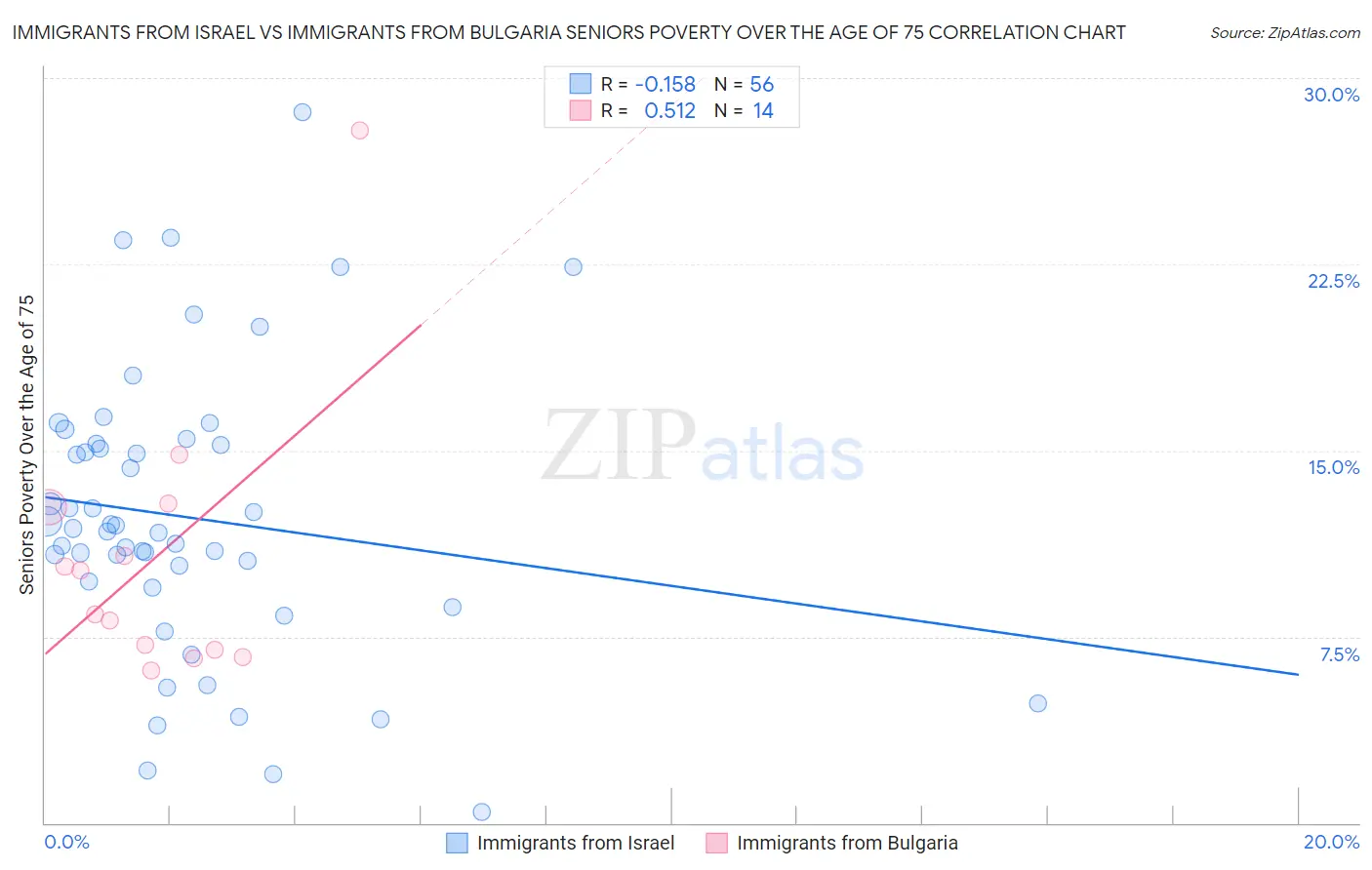 Immigrants from Israel vs Immigrants from Bulgaria Seniors Poverty Over the Age of 75