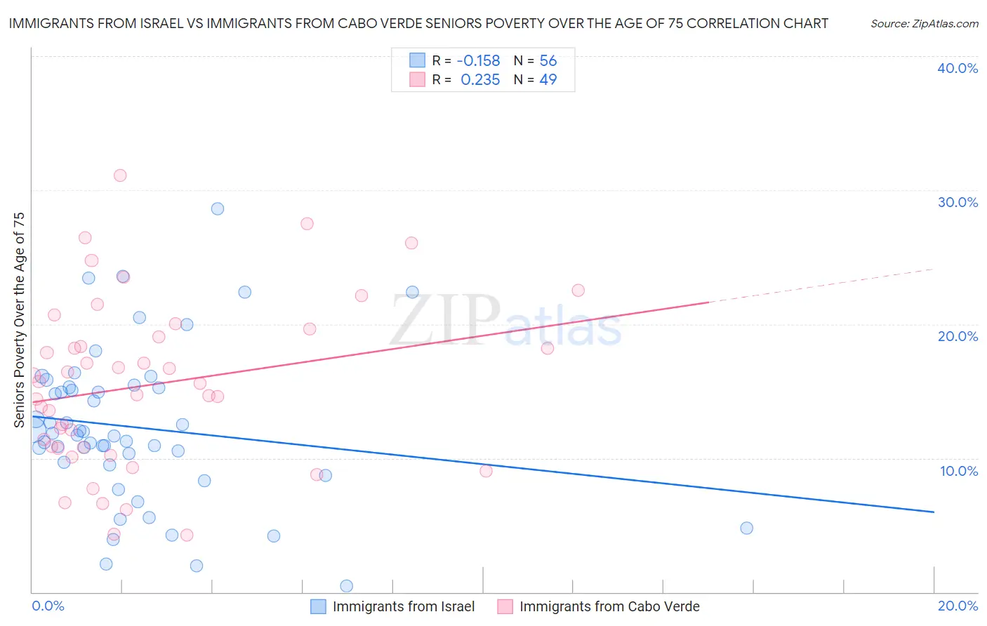 Immigrants from Israel vs Immigrants from Cabo Verde Seniors Poverty Over the Age of 75