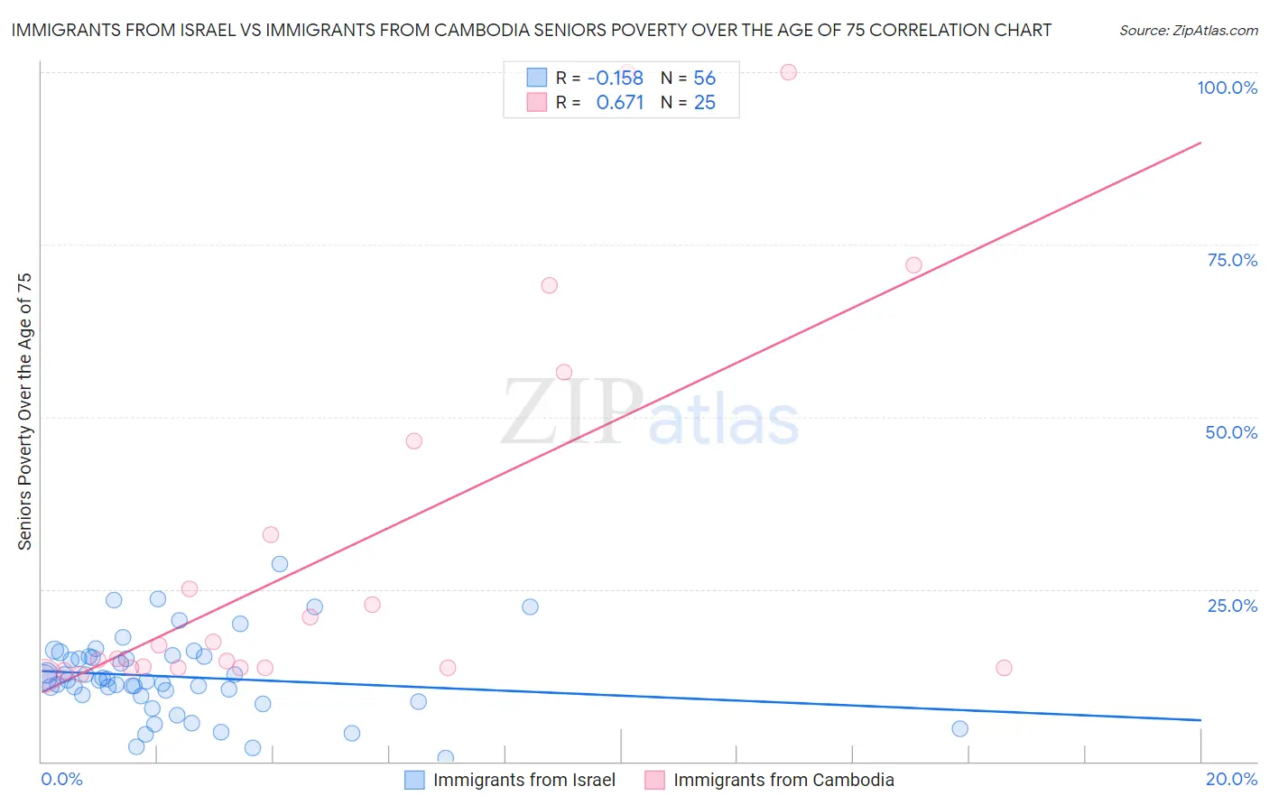 Immigrants from Israel vs Immigrants from Cambodia Seniors Poverty Over the Age of 75