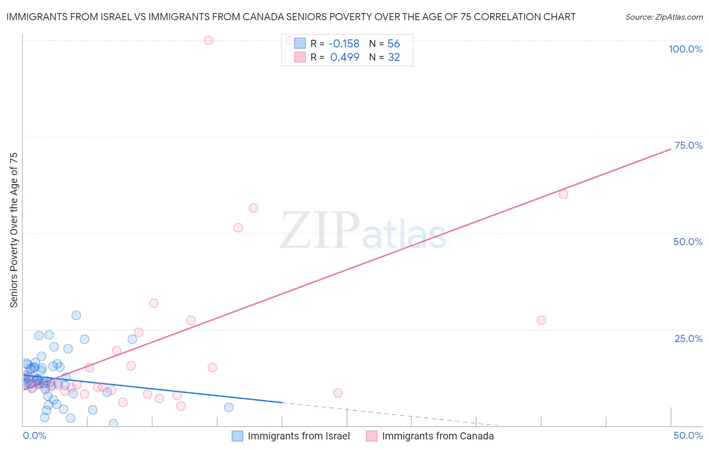 Immigrants from Israel vs Immigrants from Canada Seniors Poverty Over the Age of 75