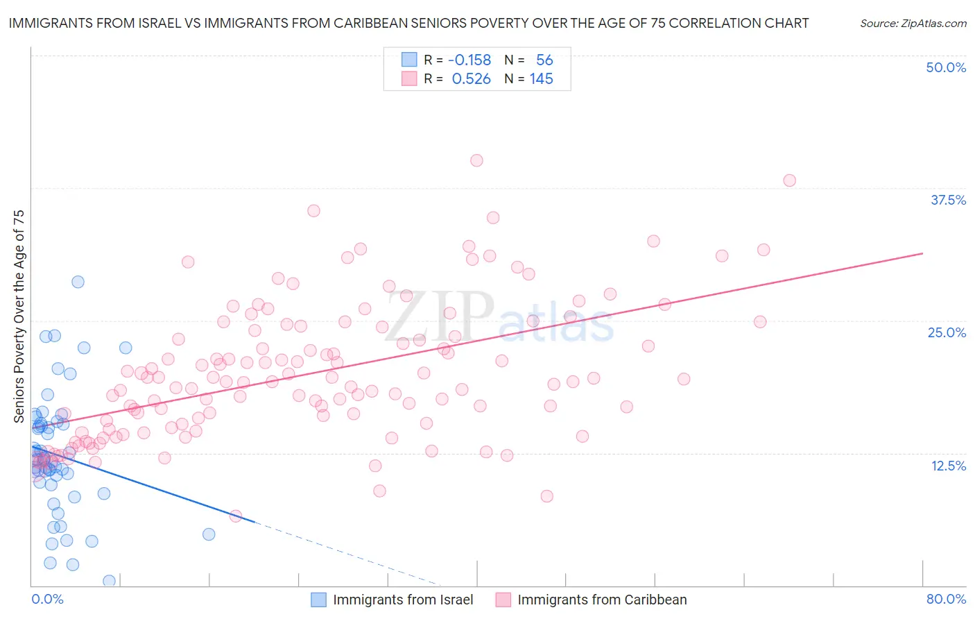 Immigrants from Israel vs Immigrants from Caribbean Seniors Poverty Over the Age of 75
