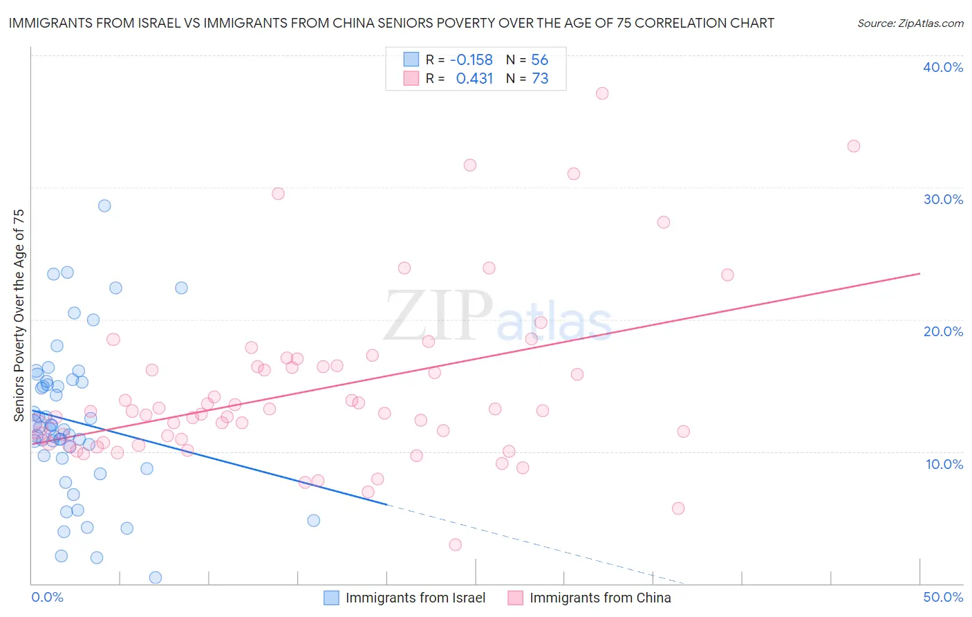 Immigrants from Israel vs Immigrants from China Seniors Poverty Over the Age of 75