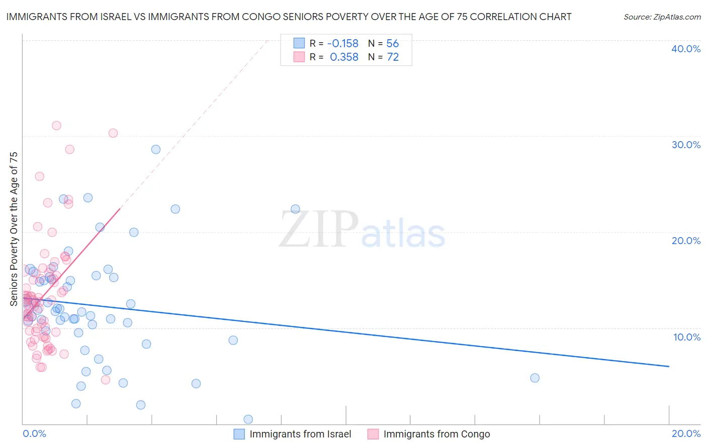 Immigrants from Israel vs Immigrants from Congo Seniors Poverty Over the Age of 75