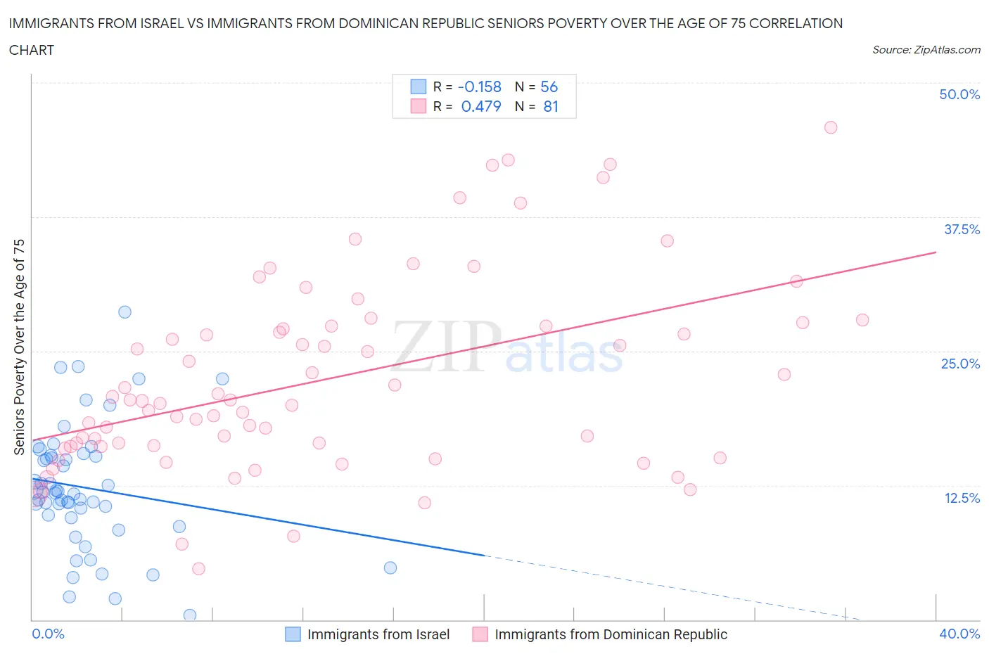 Immigrants from Israel vs Immigrants from Dominican Republic Seniors Poverty Over the Age of 75