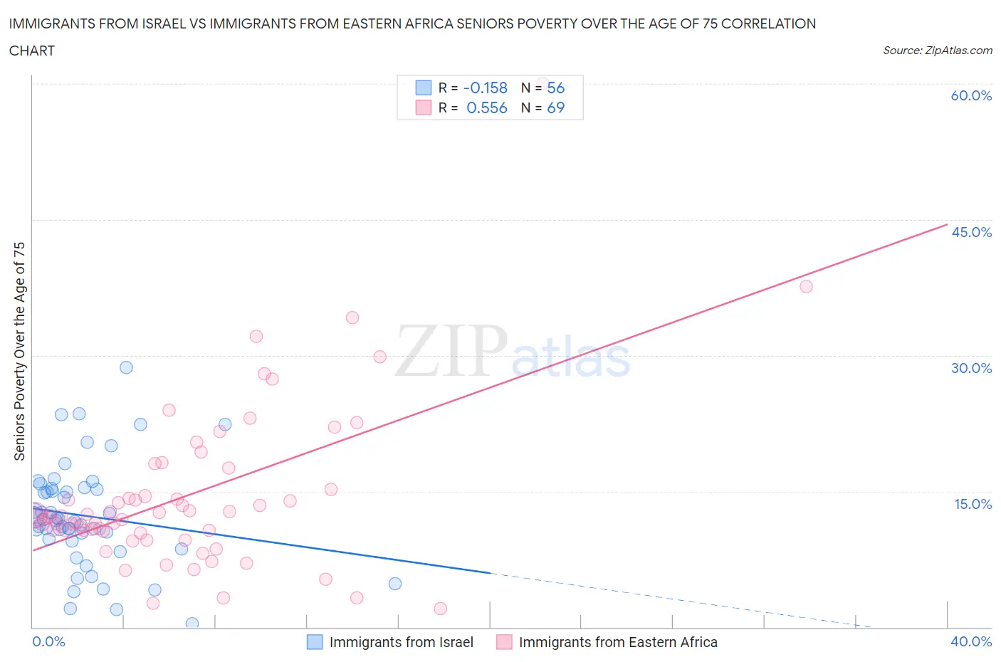 Immigrants from Israel vs Immigrants from Eastern Africa Seniors Poverty Over the Age of 75