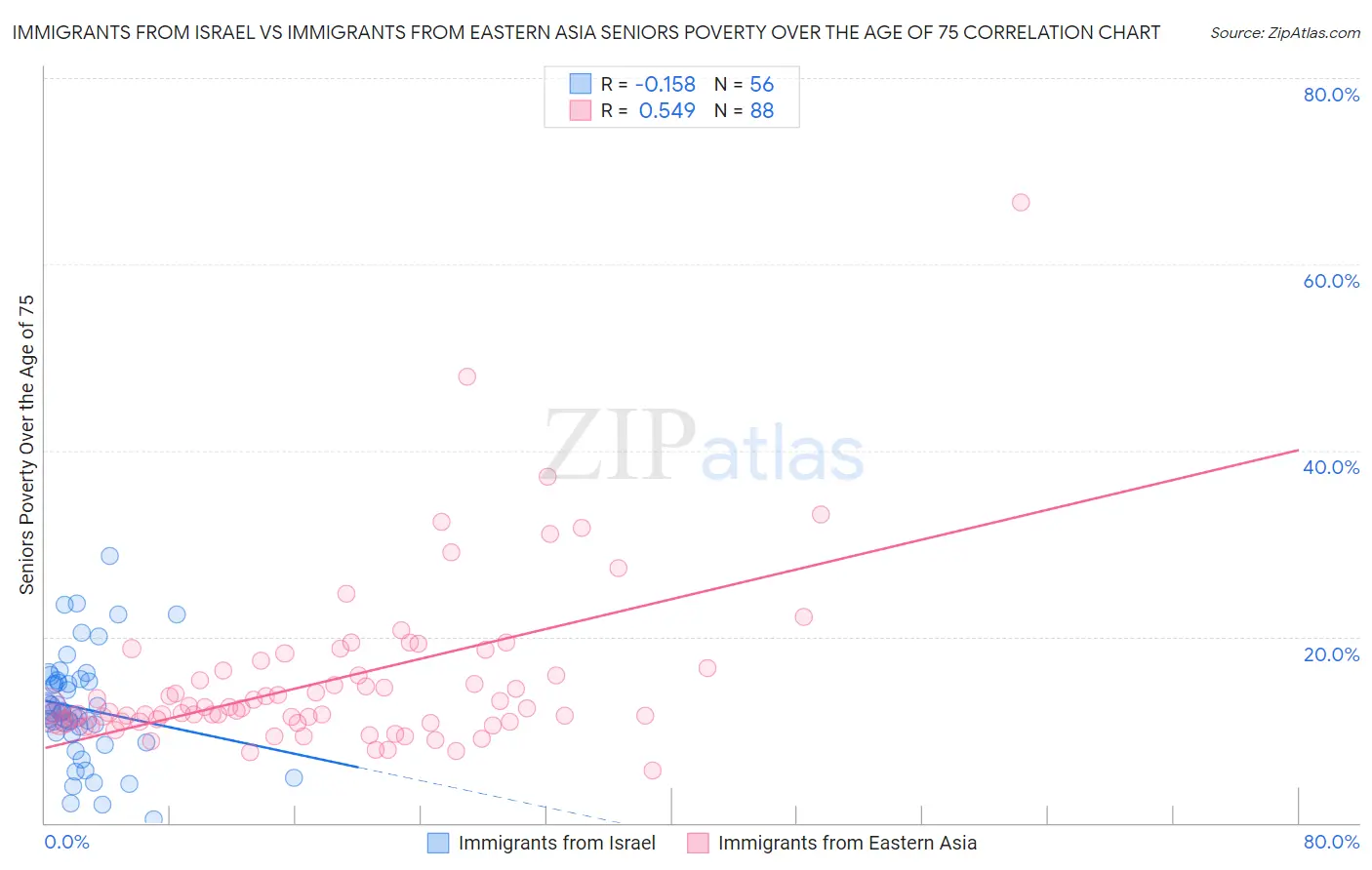 Immigrants from Israel vs Immigrants from Eastern Asia Seniors Poverty Over the Age of 75