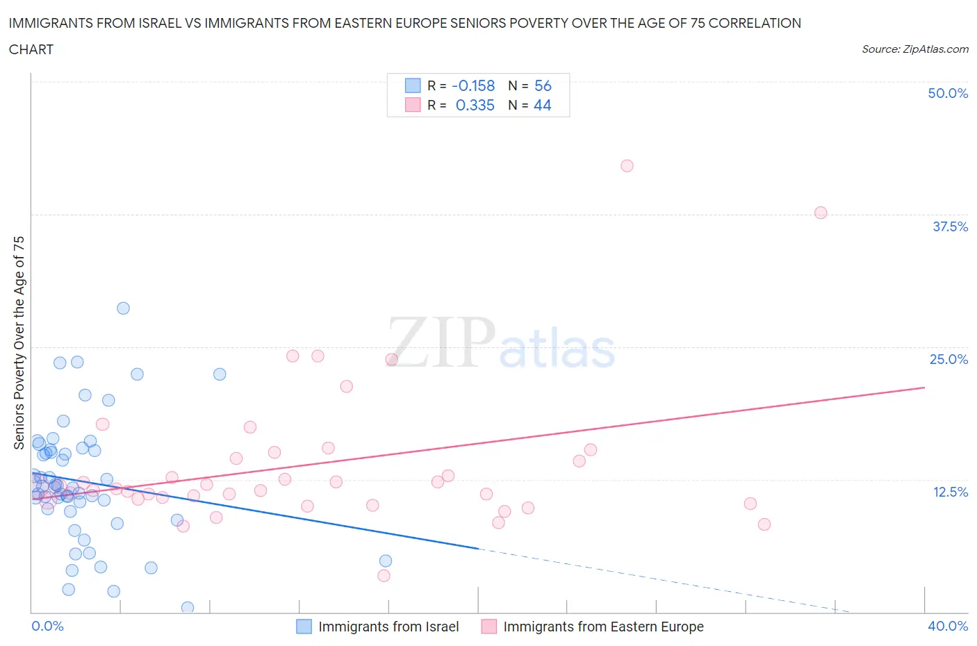 Immigrants from Israel vs Immigrants from Eastern Europe Seniors Poverty Over the Age of 75