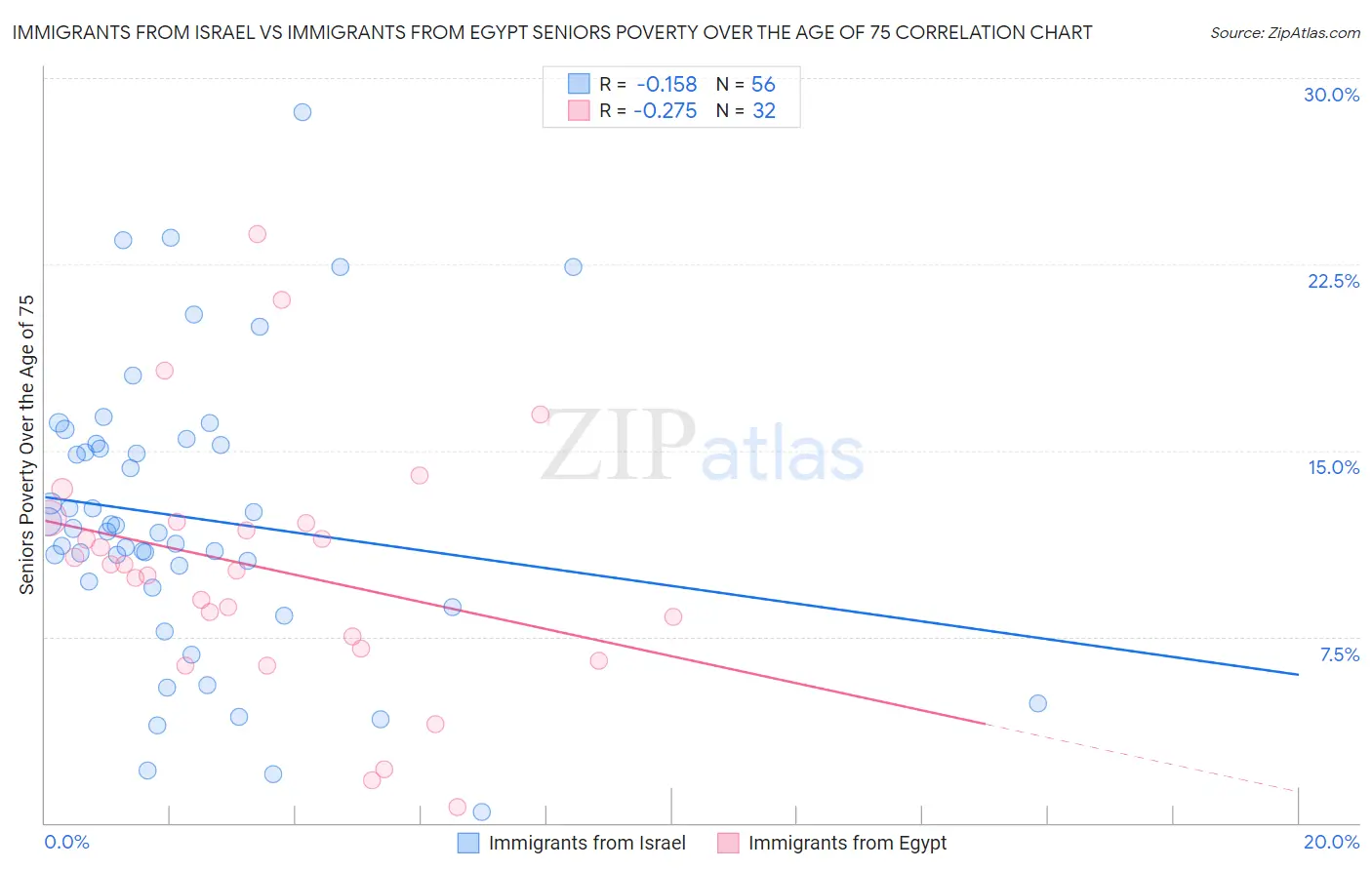 Immigrants from Israel vs Immigrants from Egypt Seniors Poverty Over the Age of 75