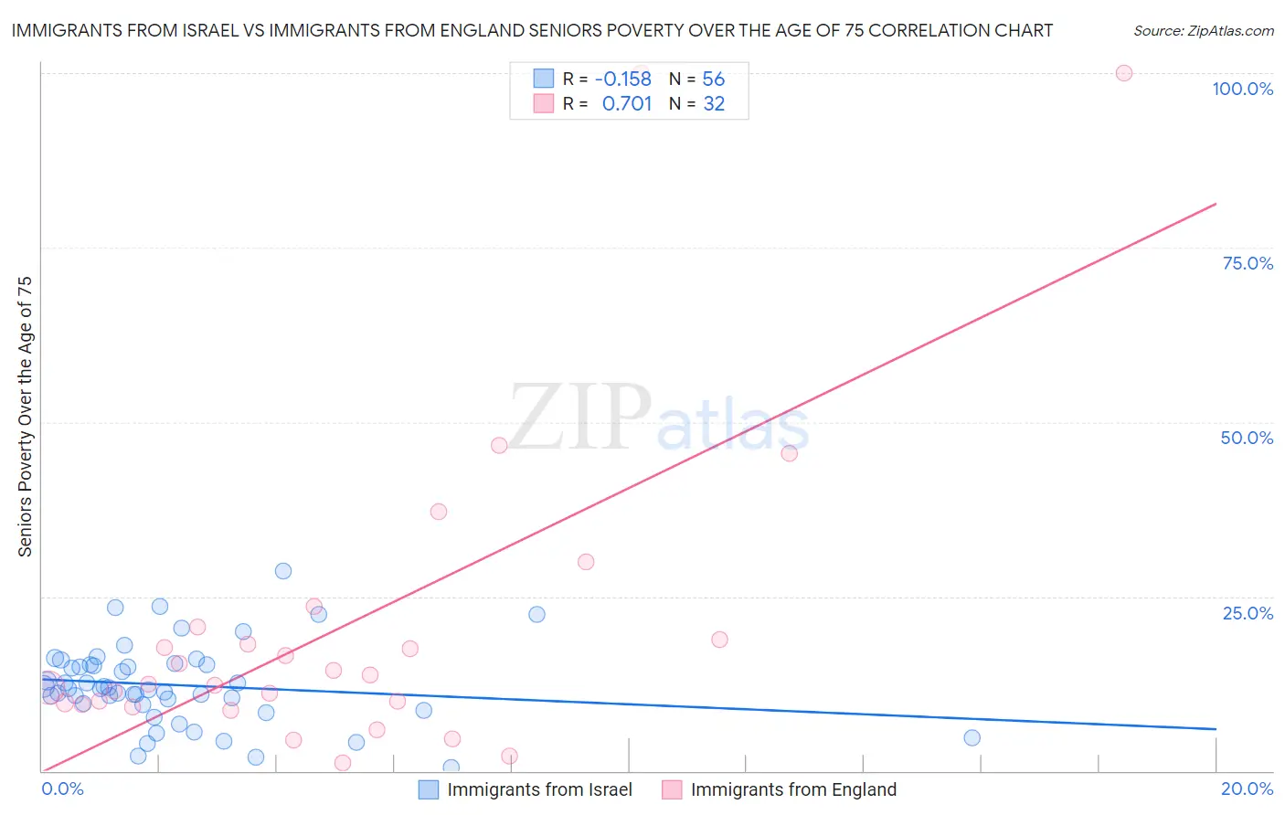 Immigrants from Israel vs Immigrants from England Seniors Poverty Over the Age of 75