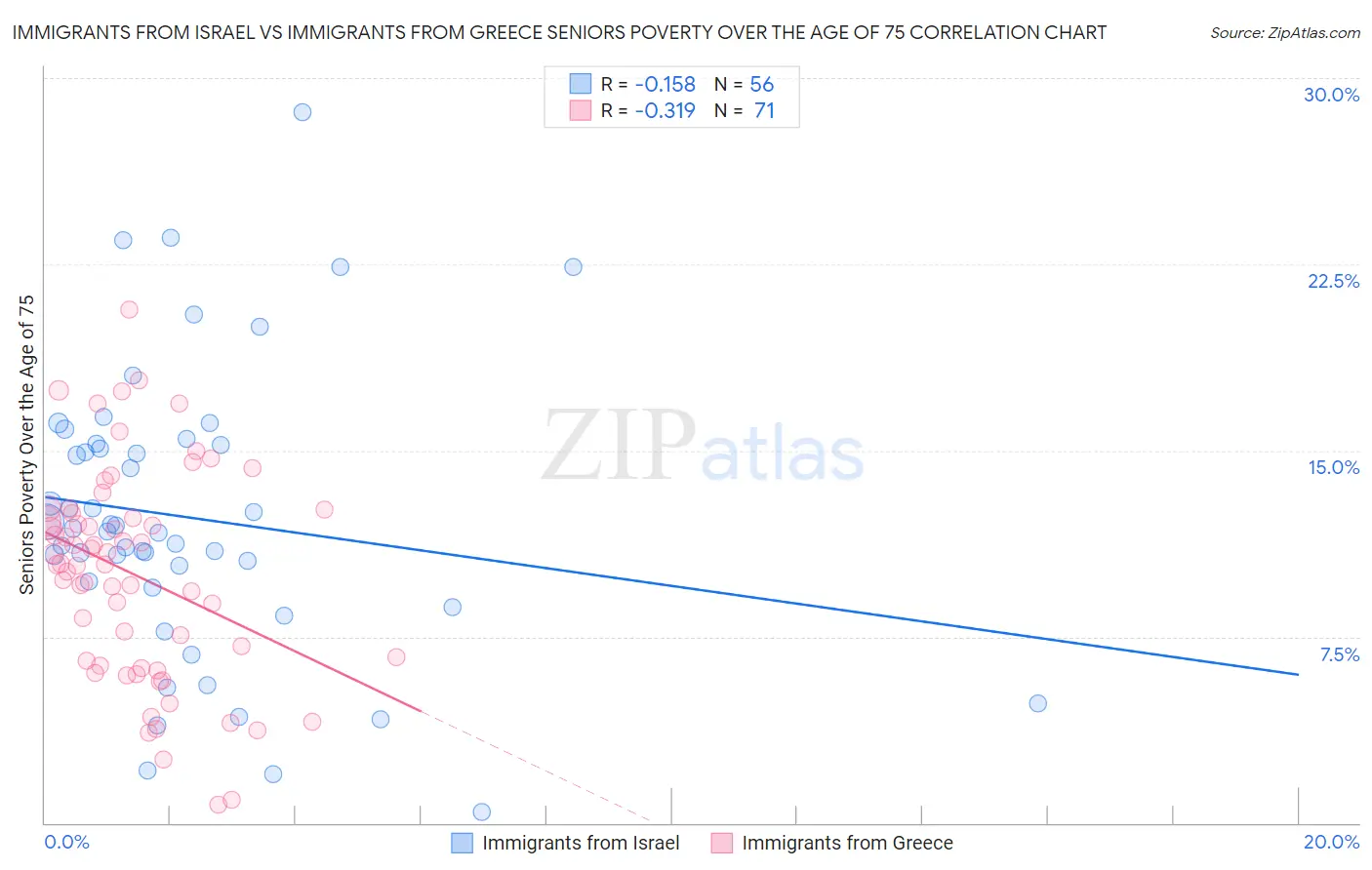 Immigrants from Israel vs Immigrants from Greece Seniors Poverty Over the Age of 75