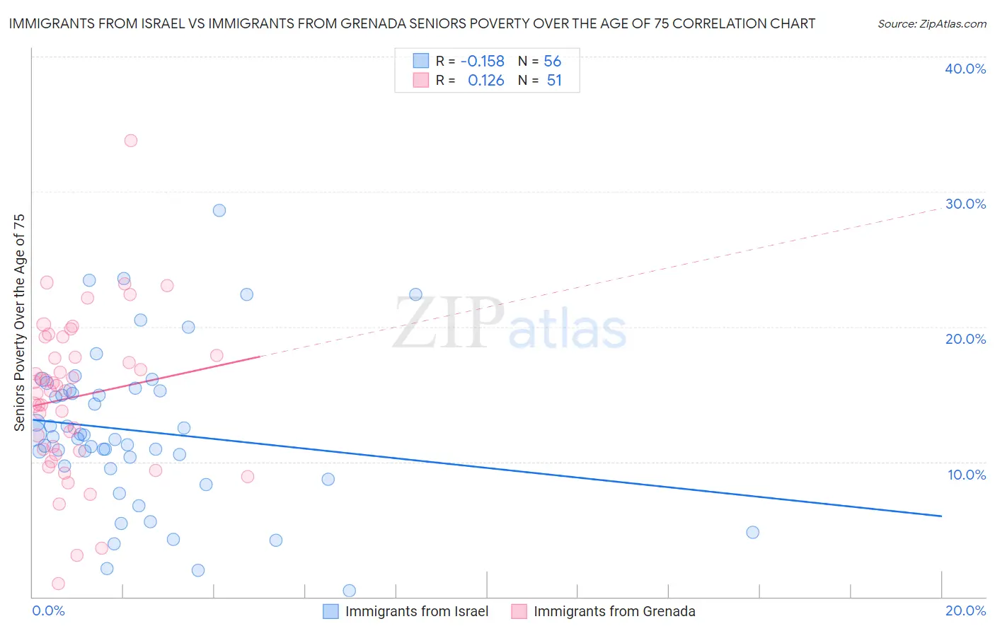 Immigrants from Israel vs Immigrants from Grenada Seniors Poverty Over the Age of 75
