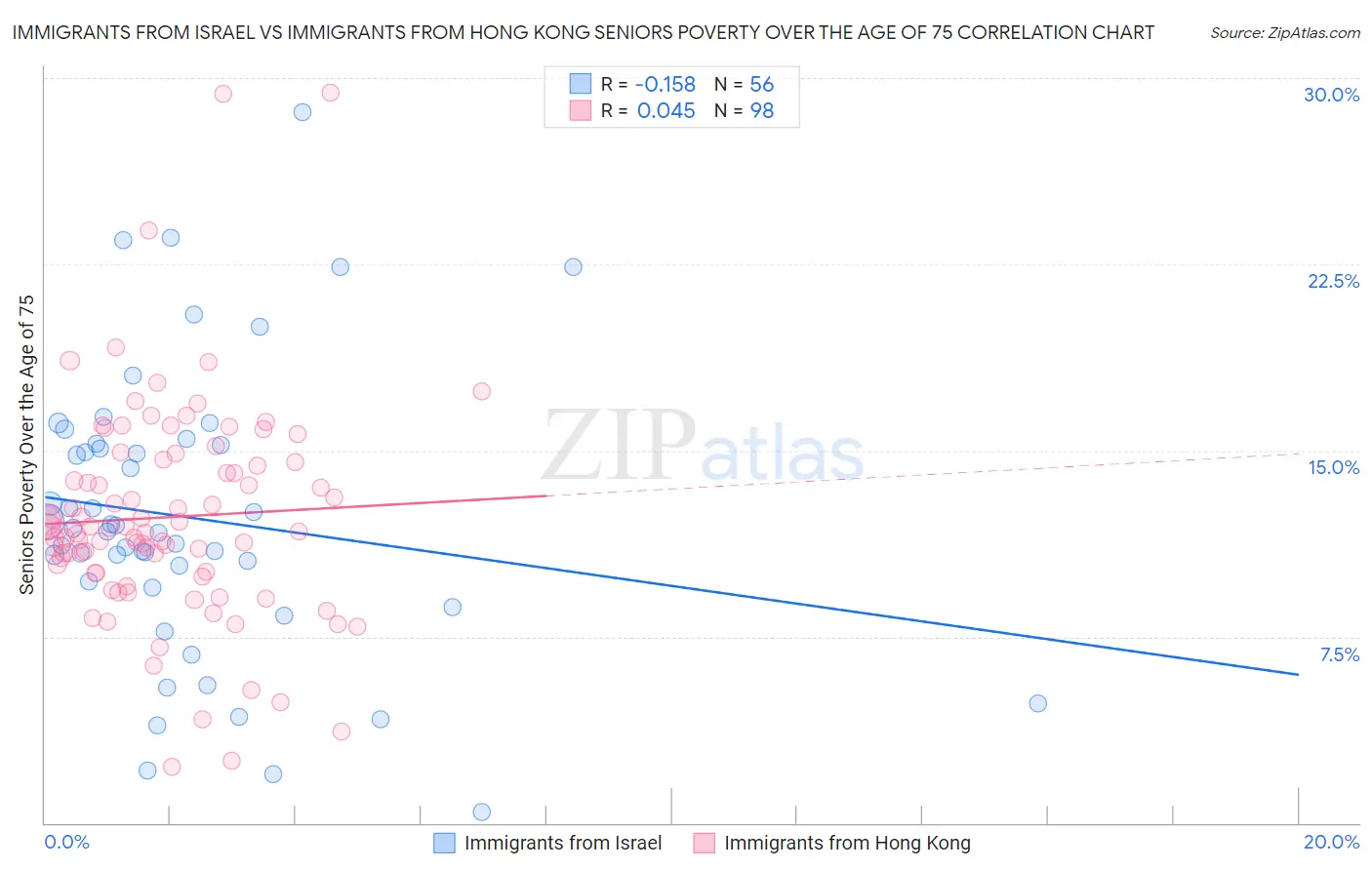 Immigrants from Israel vs Immigrants from Hong Kong Seniors Poverty Over the Age of 75