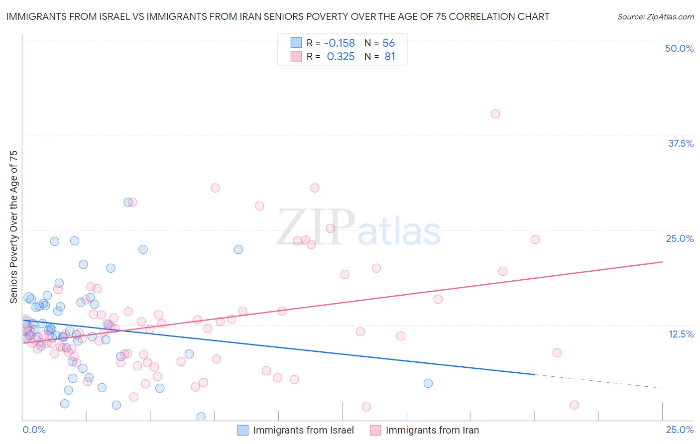 Immigrants from Israel vs Immigrants from Iran Seniors Poverty Over the Age of 75