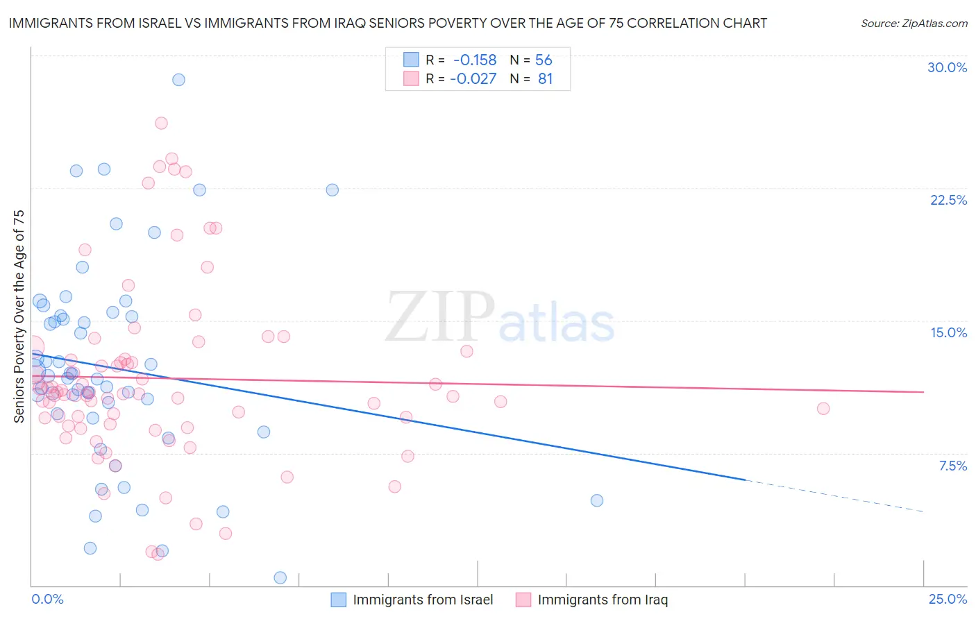 Immigrants from Israel vs Immigrants from Iraq Seniors Poverty Over the Age of 75