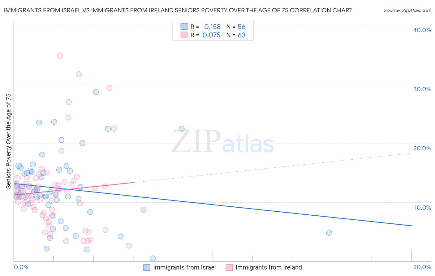 Immigrants from Israel vs Immigrants from Ireland Seniors Poverty Over the Age of 75