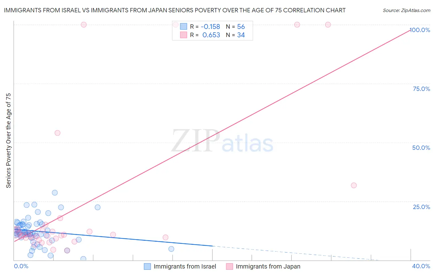 Immigrants from Israel vs Immigrants from Japan Seniors Poverty Over the Age of 75