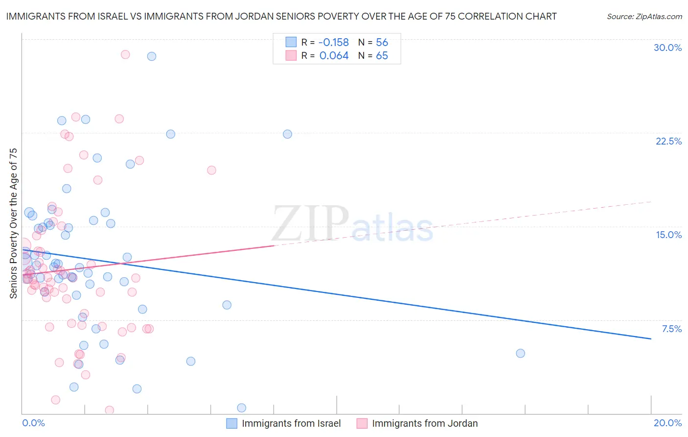 Immigrants from Israel vs Immigrants from Jordan Seniors Poverty Over the Age of 75