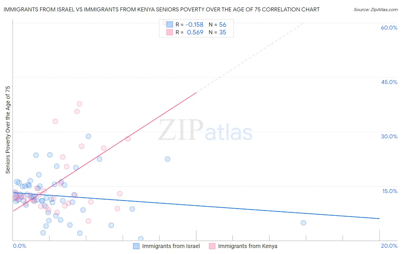 Immigrants from Israel vs Immigrants from Kenya Seniors Poverty Over the Age of 75