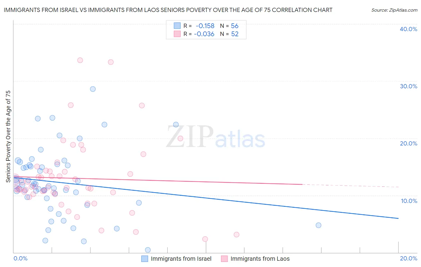 Immigrants from Israel vs Immigrants from Laos Seniors Poverty Over the Age of 75