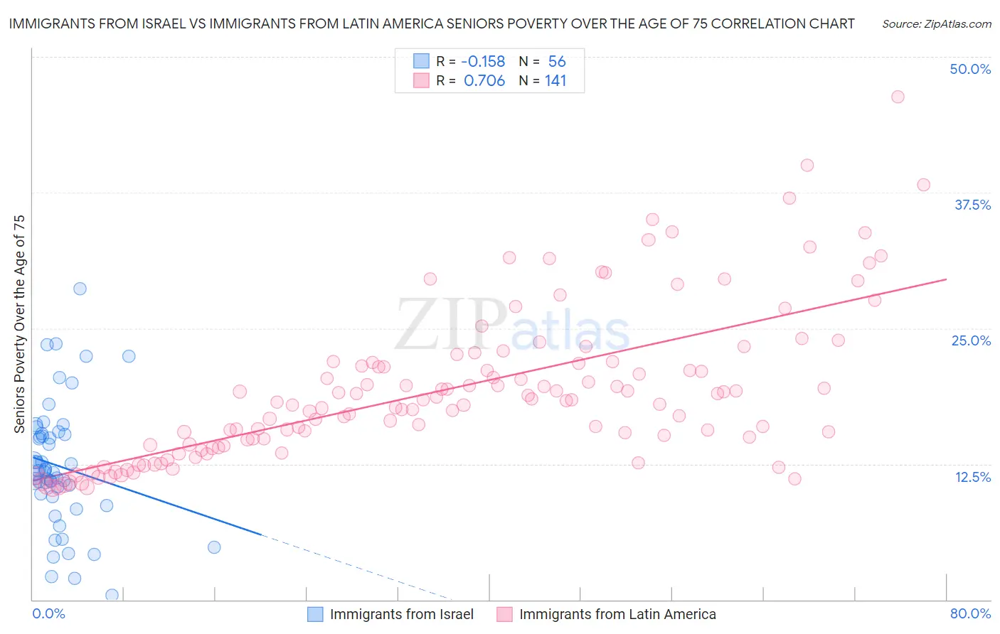 Immigrants from Israel vs Immigrants from Latin America Seniors Poverty Over the Age of 75