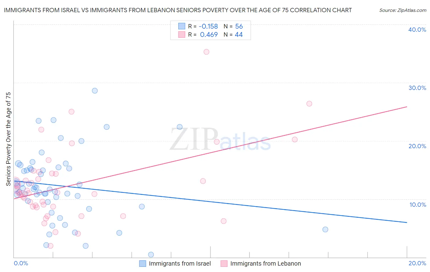 Immigrants from Israel vs Immigrants from Lebanon Seniors Poverty Over the Age of 75