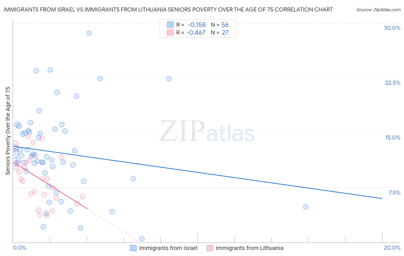 Immigrants from Israel vs Immigrants from Lithuania Seniors Poverty Over the Age of 75