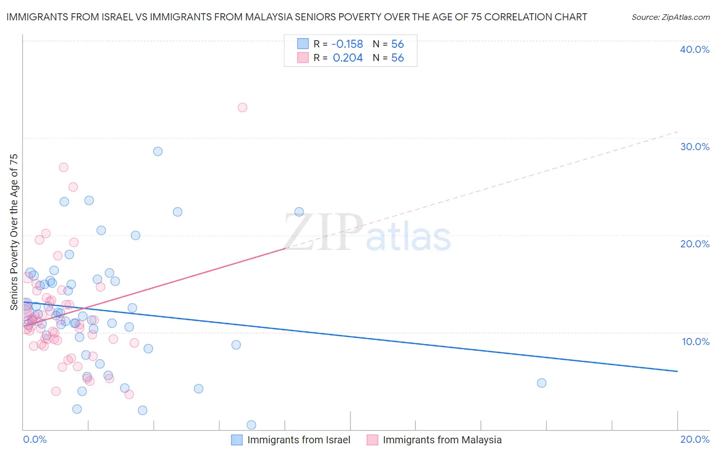 Immigrants from Israel vs Immigrants from Malaysia Seniors Poverty Over the Age of 75