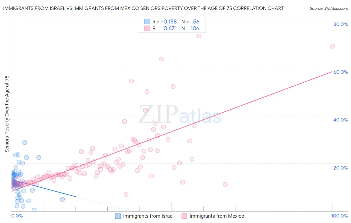 Immigrants from Israel vs Immigrants from Mexico Seniors Poverty Over the Age of 75
