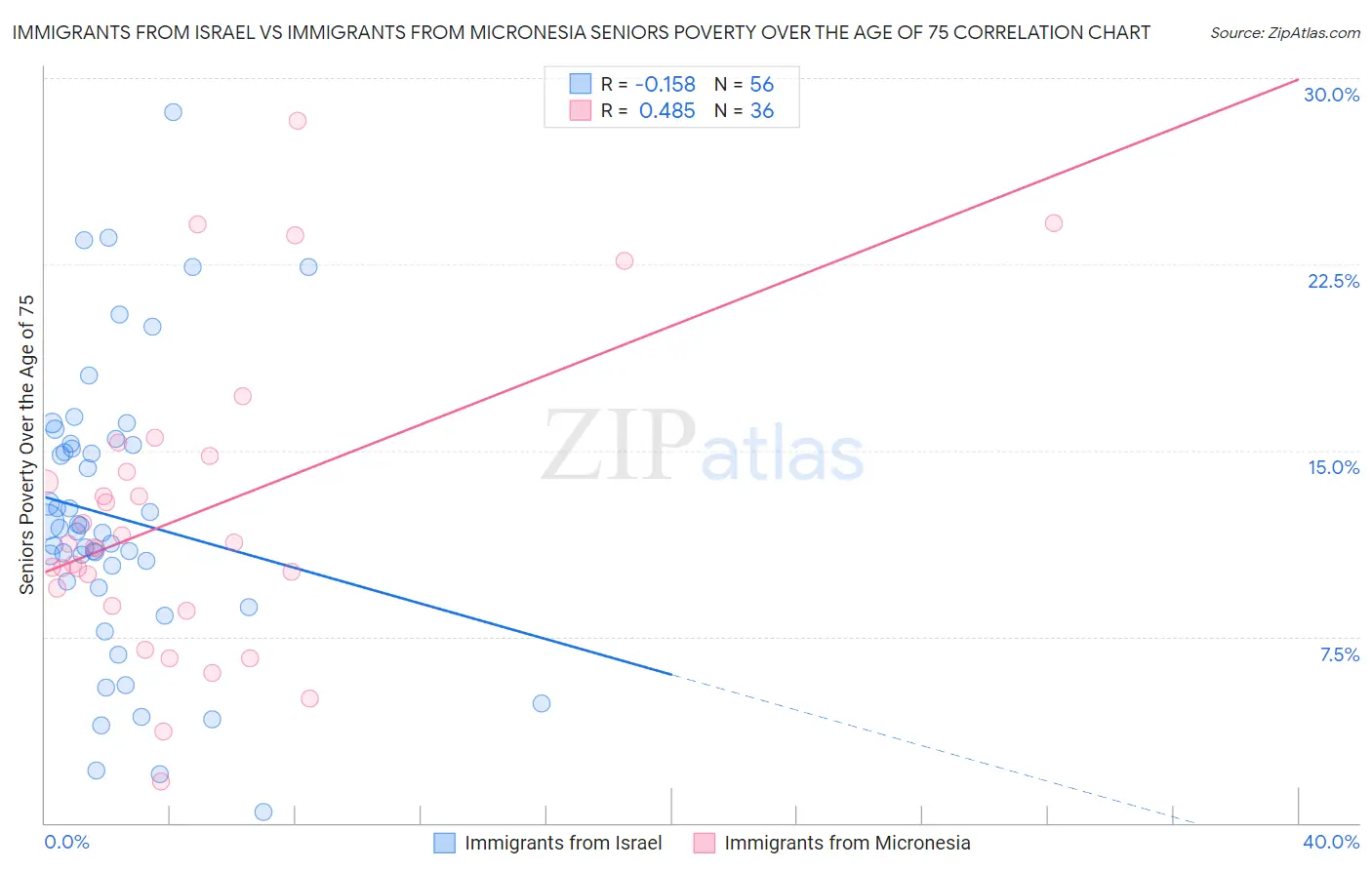 Immigrants from Israel vs Immigrants from Micronesia Seniors Poverty Over the Age of 75
