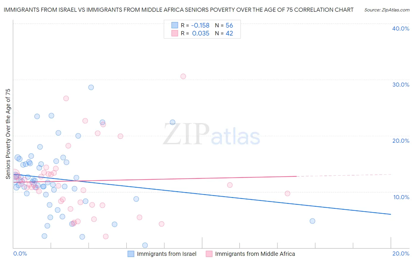 Immigrants from Israel vs Immigrants from Middle Africa Seniors Poverty Over the Age of 75
