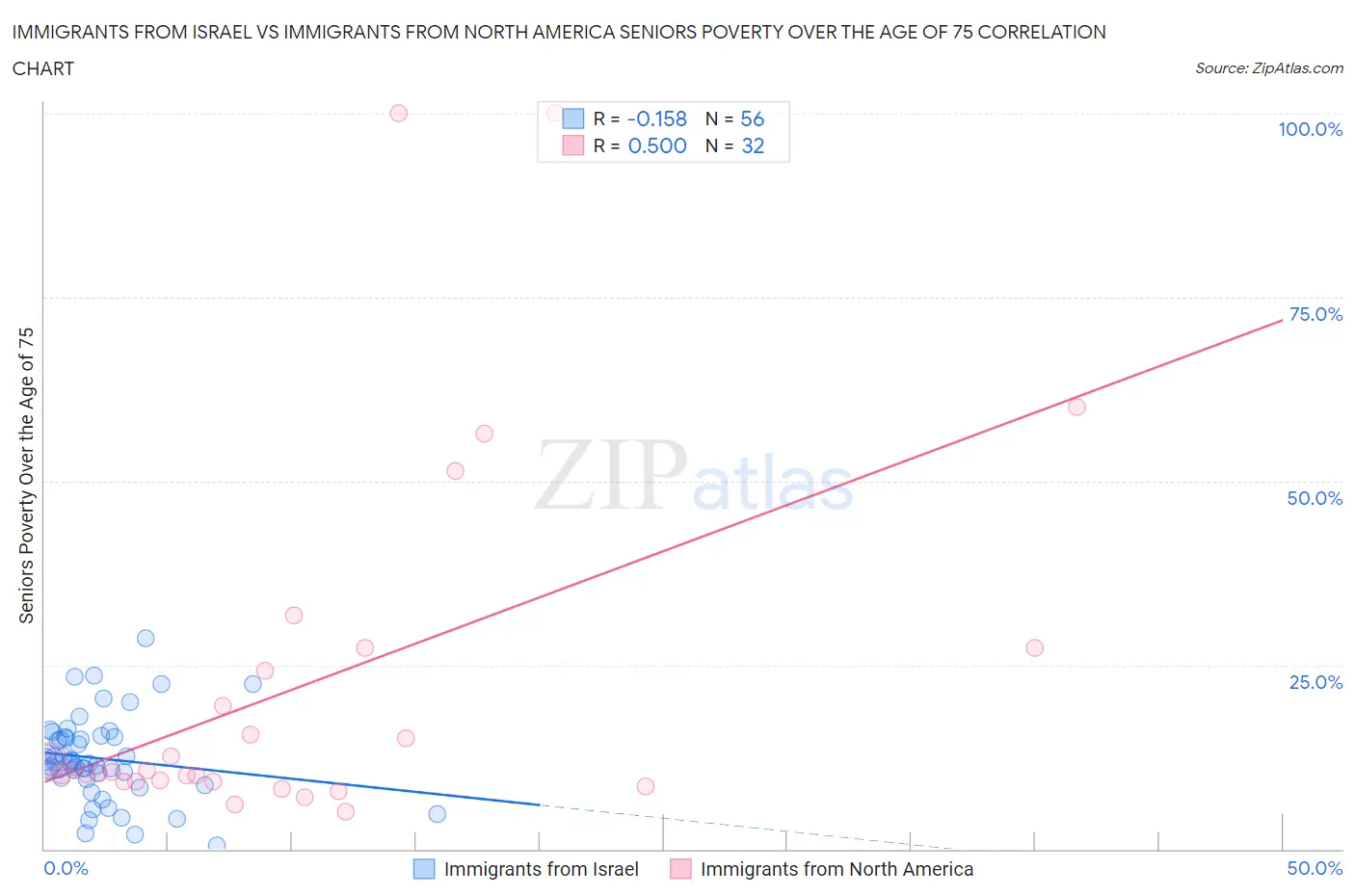 Immigrants from Israel vs Immigrants from North America Seniors Poverty Over the Age of 75