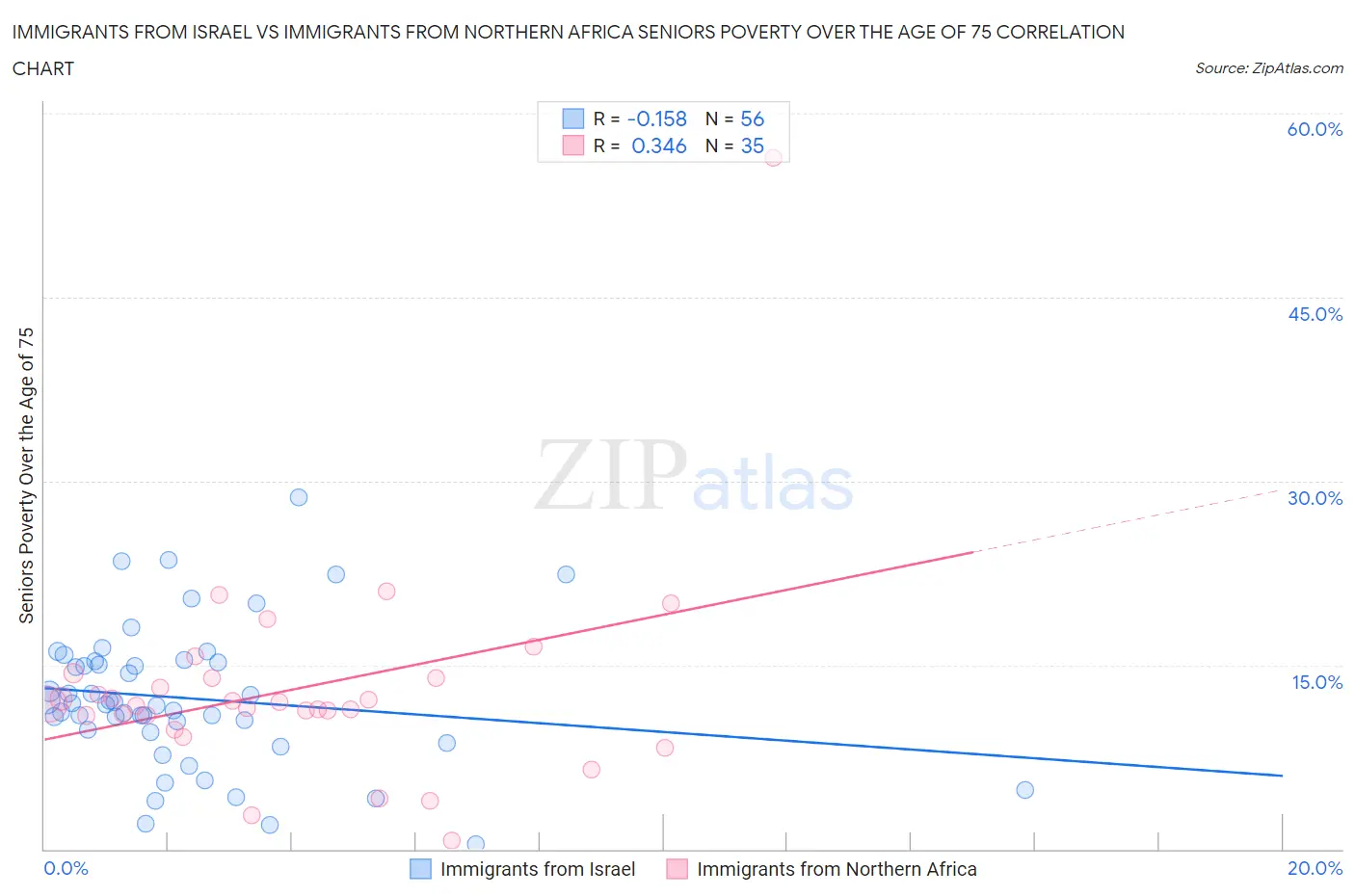 Immigrants from Israel vs Immigrants from Northern Africa Seniors Poverty Over the Age of 75