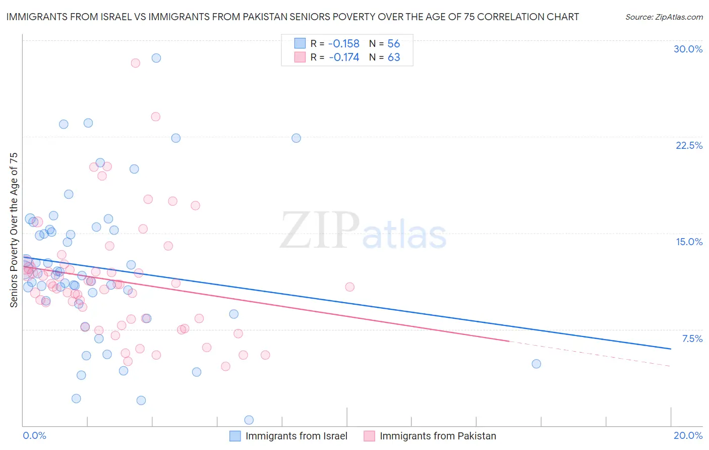 Immigrants from Israel vs Immigrants from Pakistan Seniors Poverty Over the Age of 75