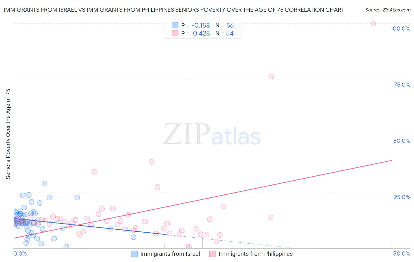 Immigrants from Israel vs Immigrants from Philippines Seniors Poverty Over the Age of 75