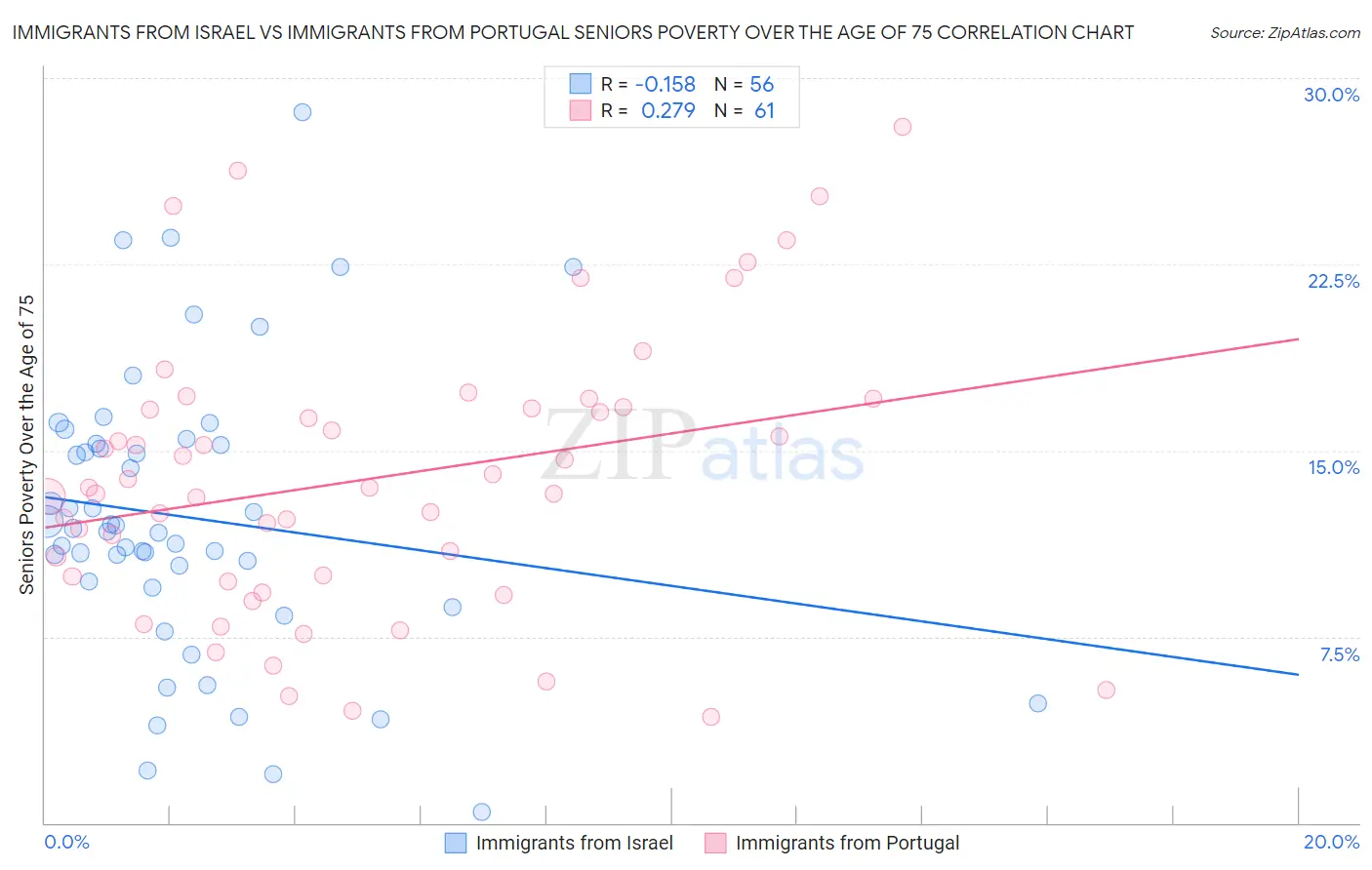 Immigrants from Israel vs Immigrants from Portugal Seniors Poverty Over the Age of 75