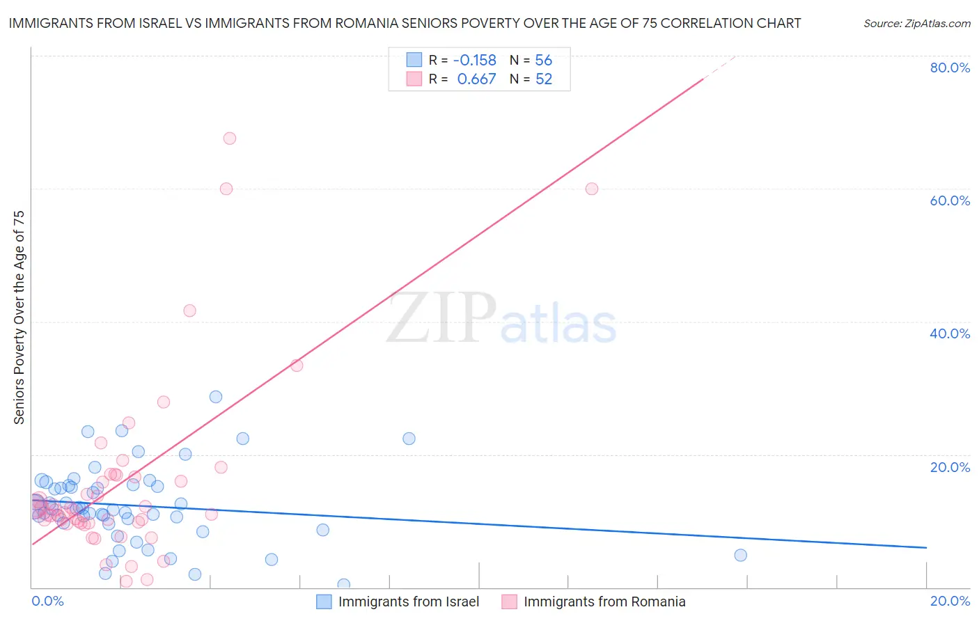 Immigrants from Israel vs Immigrants from Romania Seniors Poverty Over the Age of 75