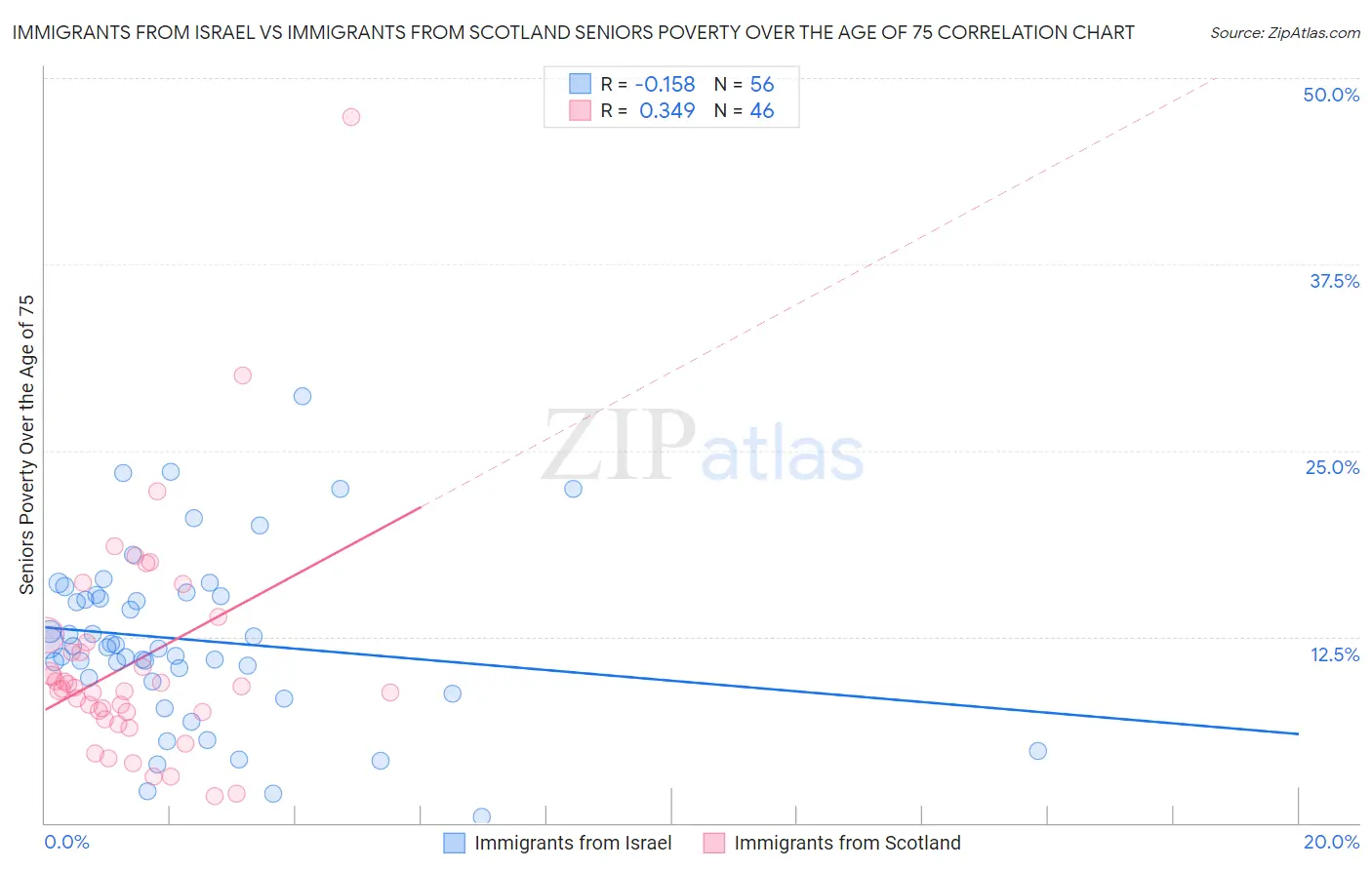 Immigrants from Israel vs Immigrants from Scotland Seniors Poverty Over the Age of 75