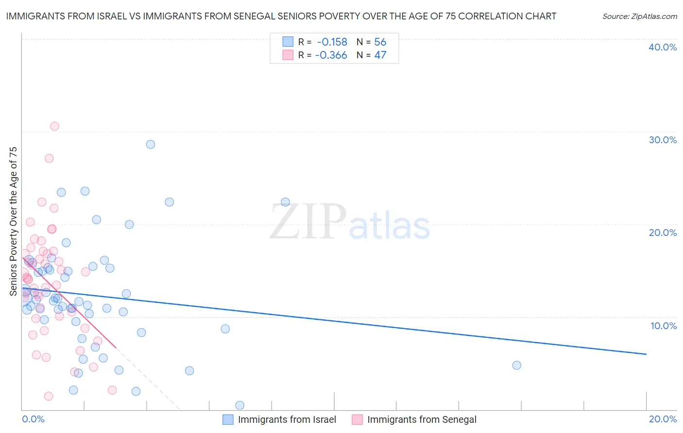 Immigrants from Israel vs Immigrants from Senegal Seniors Poverty Over the Age of 75