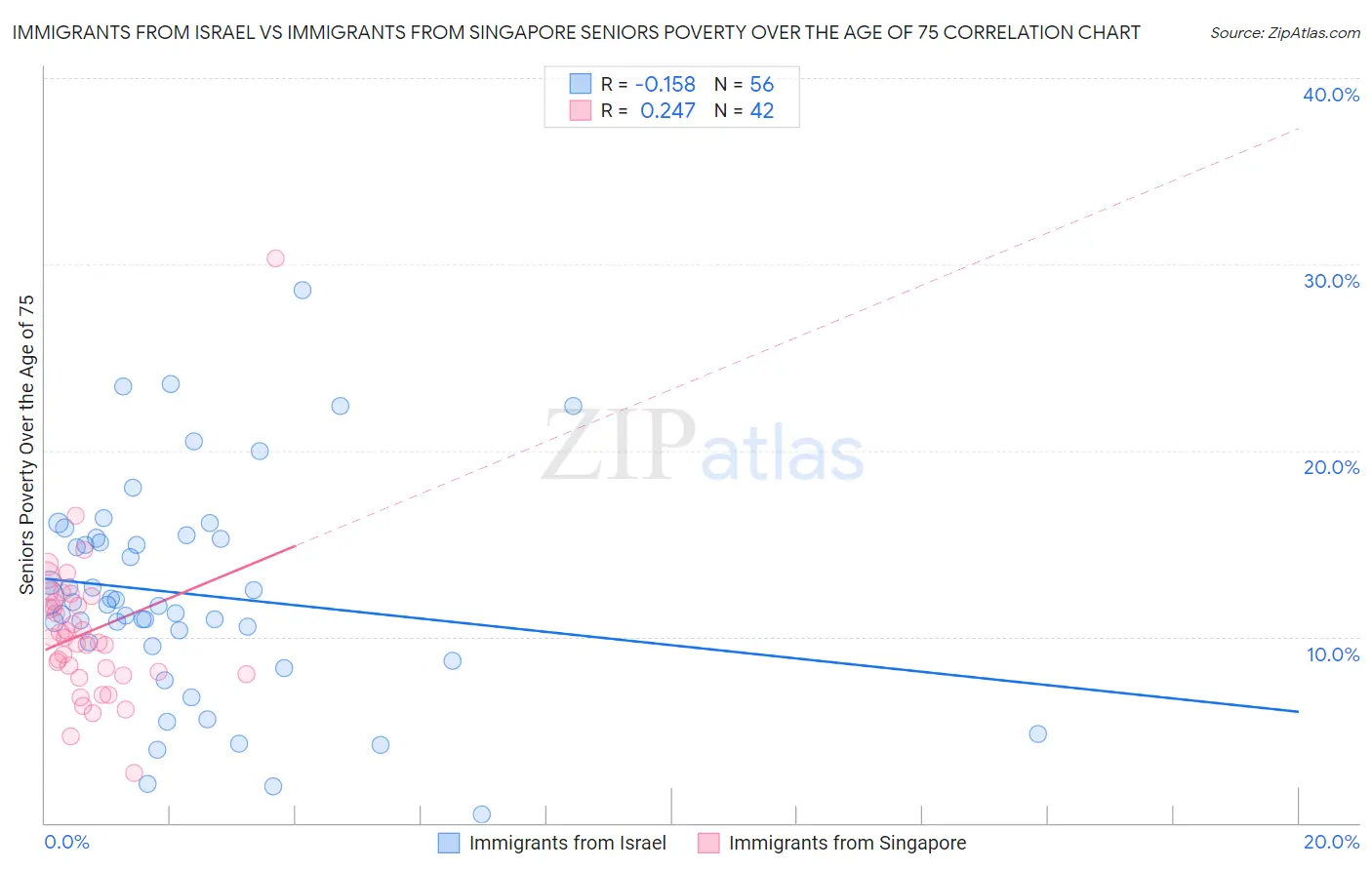 Immigrants from Israel vs Immigrants from Singapore Seniors Poverty Over the Age of 75