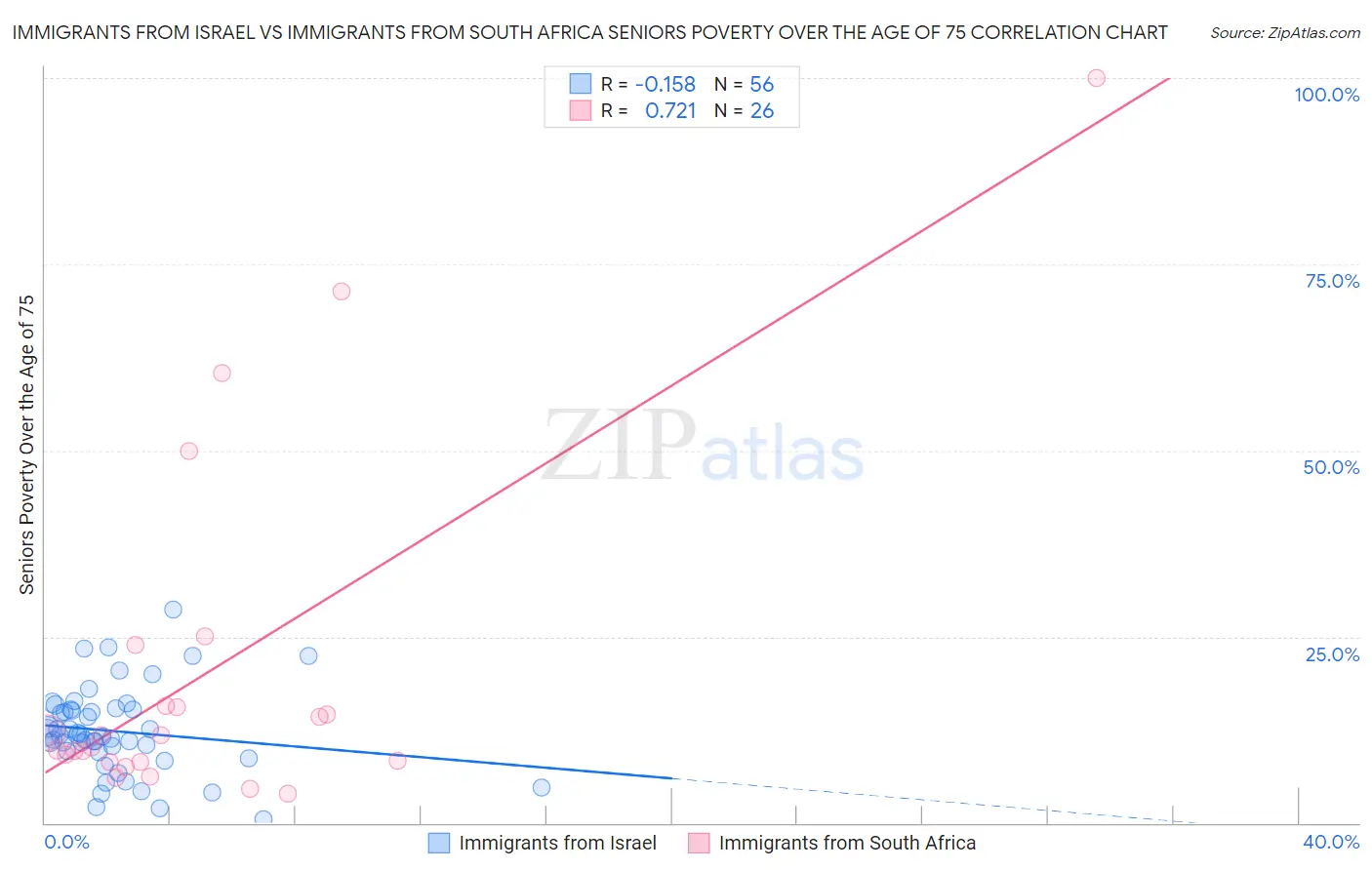Immigrants from Israel vs Immigrants from South Africa Seniors Poverty Over the Age of 75