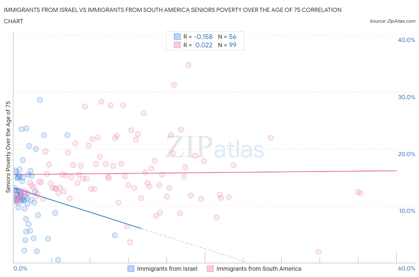 Immigrants from Israel vs Immigrants from South America Seniors Poverty Over the Age of 75