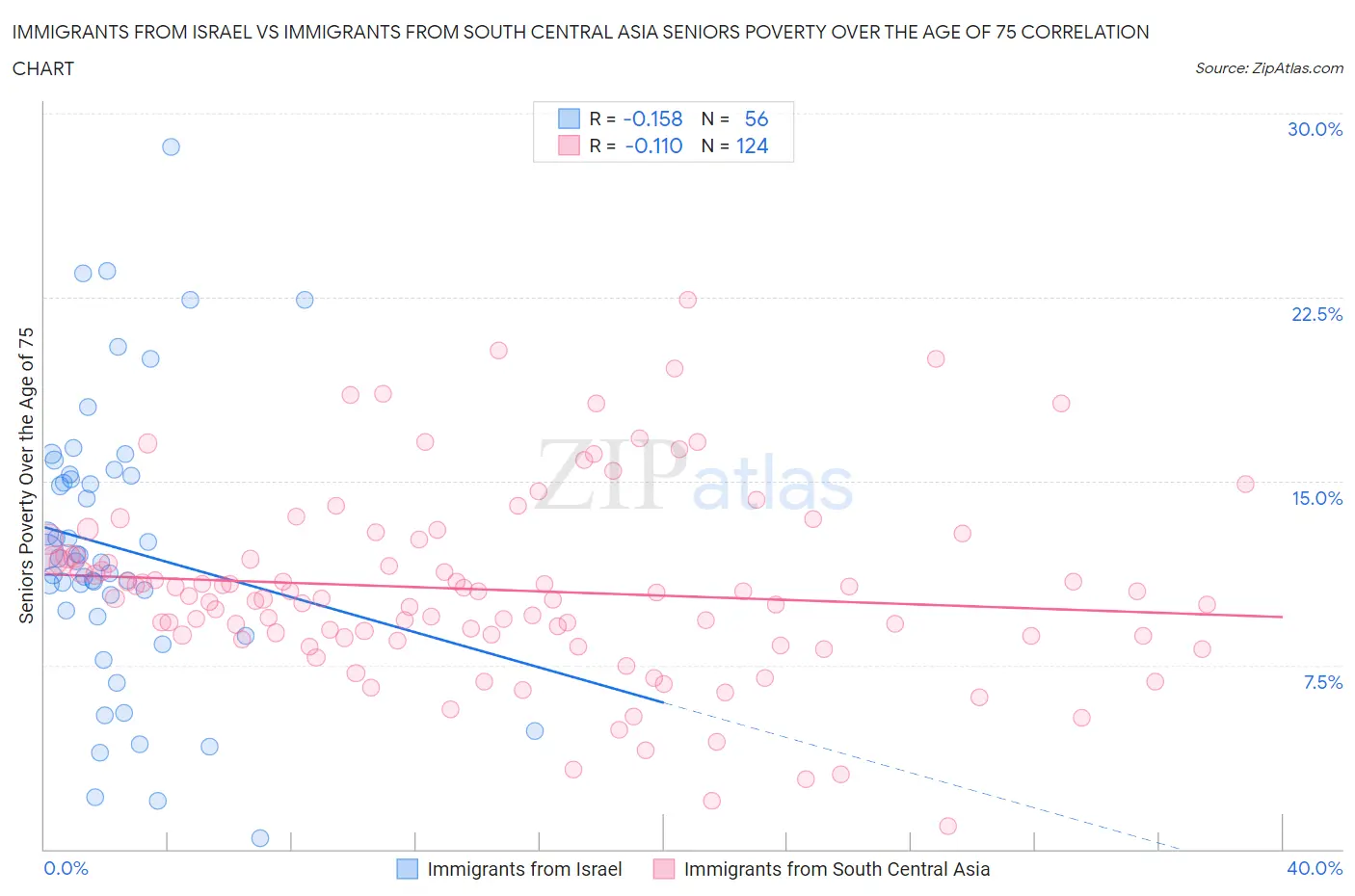 Immigrants from Israel vs Immigrants from South Central Asia Seniors Poverty Over the Age of 75