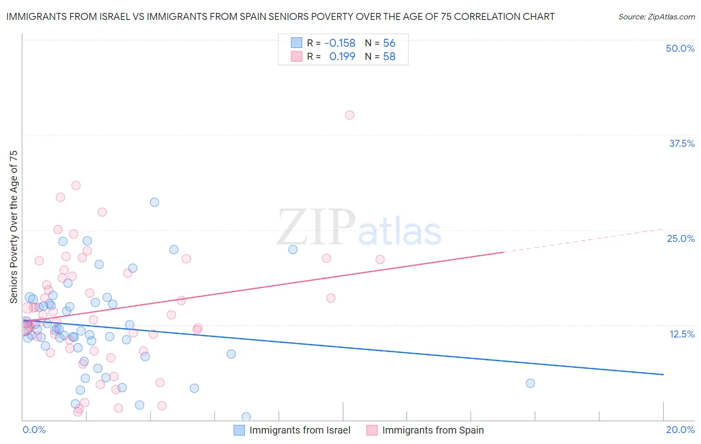 Immigrants from Israel vs Immigrants from Spain Seniors Poverty Over the Age of 75