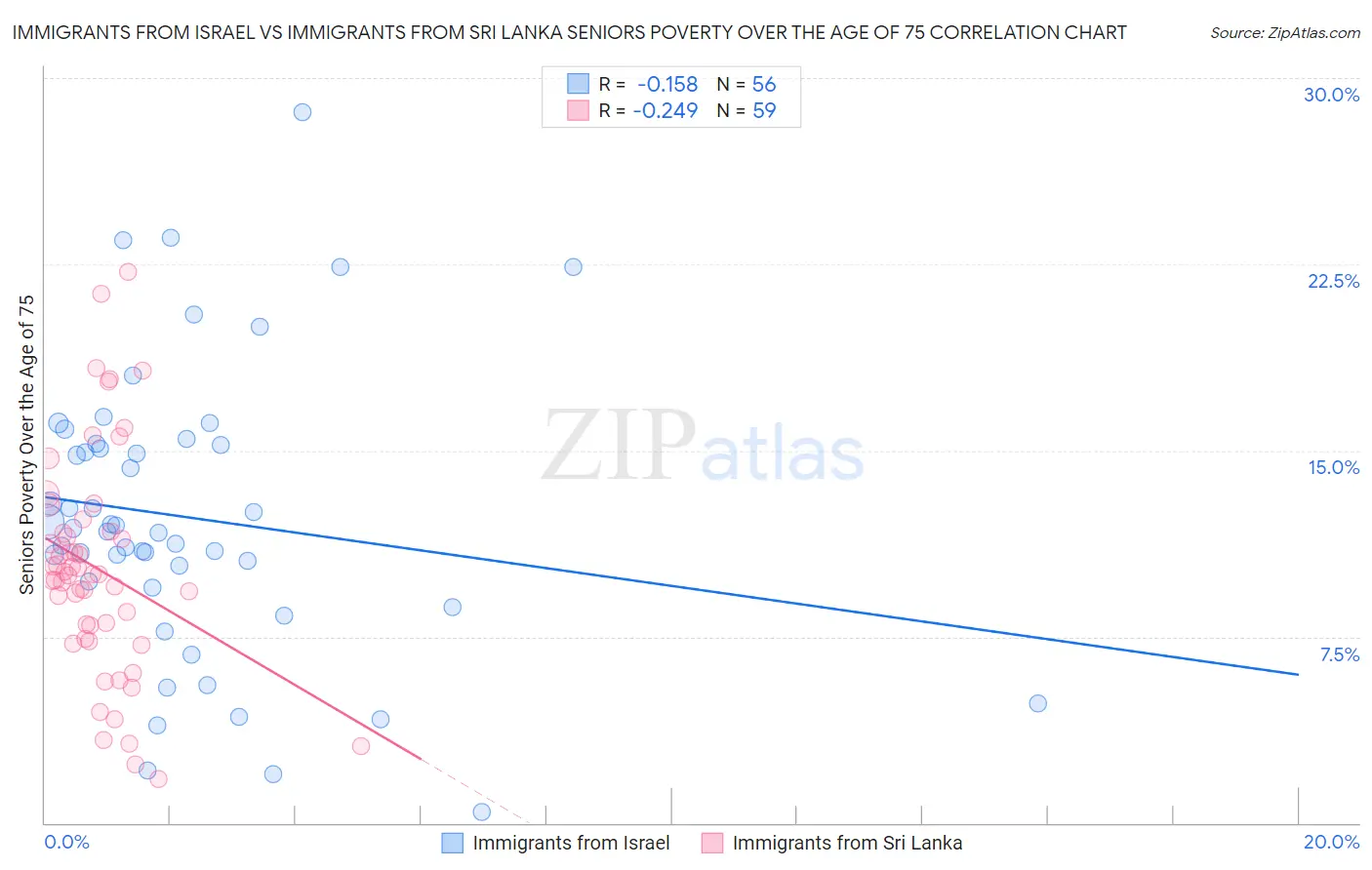 Immigrants from Israel vs Immigrants from Sri Lanka Seniors Poverty Over the Age of 75