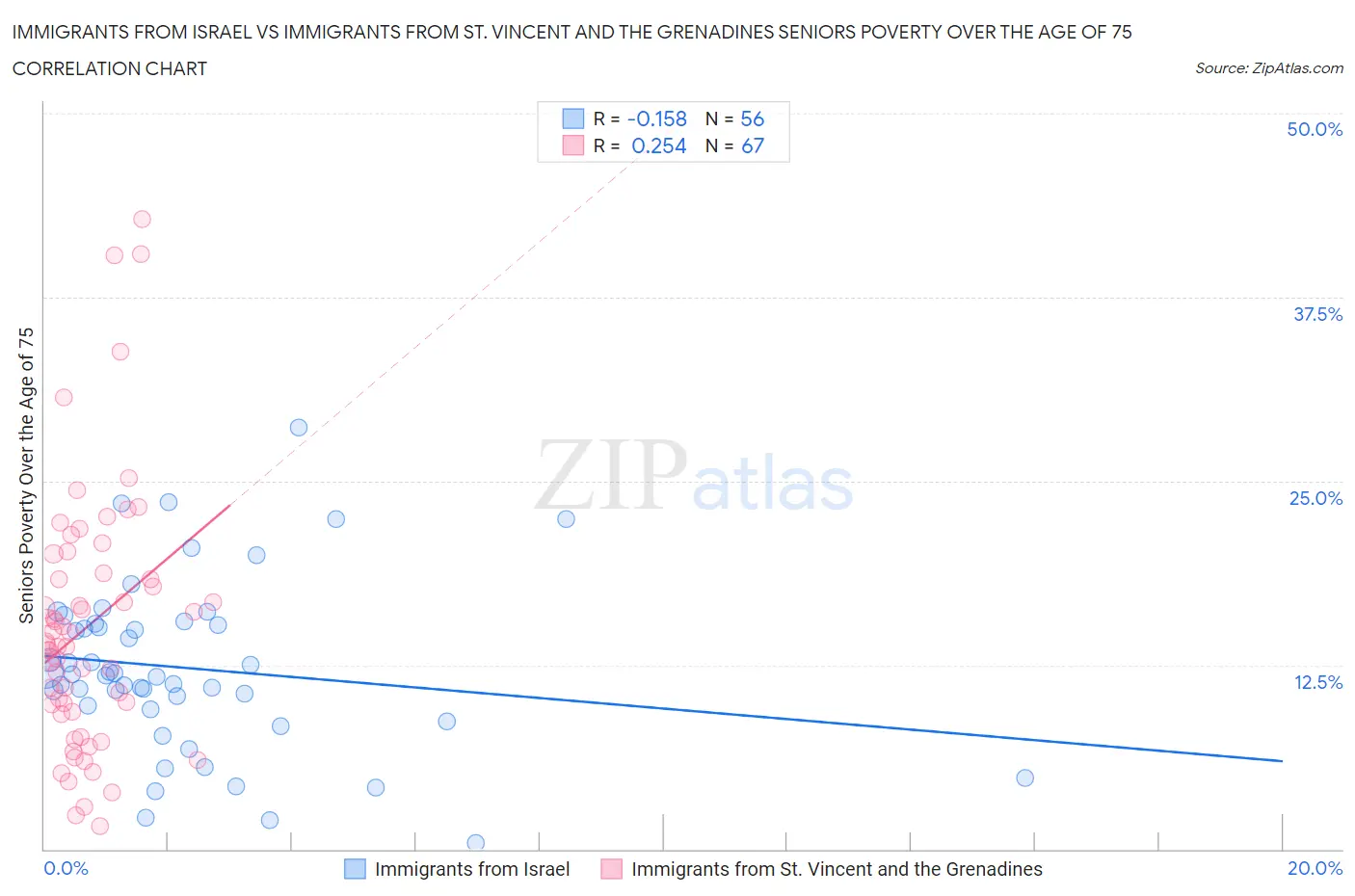 Immigrants from Israel vs Immigrants from St. Vincent and the Grenadines Seniors Poverty Over the Age of 75