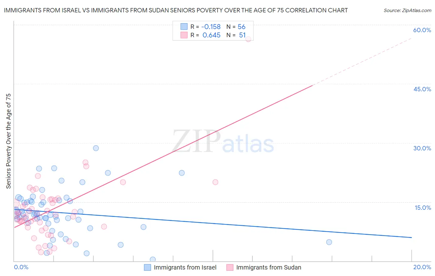 Immigrants from Israel vs Immigrants from Sudan Seniors Poverty Over the Age of 75