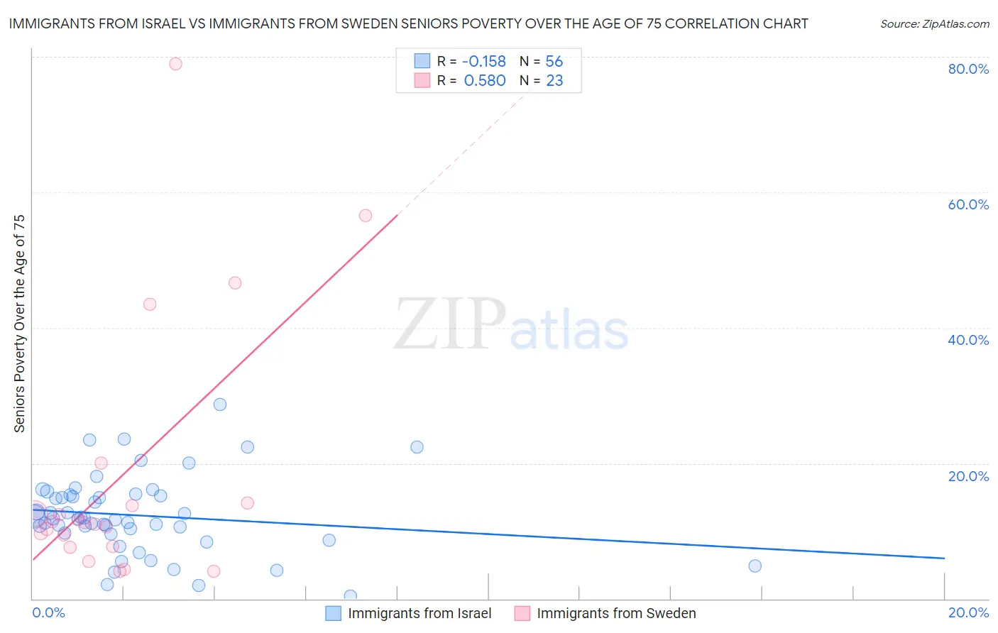 Immigrants from Israel vs Immigrants from Sweden Seniors Poverty Over the Age of 75